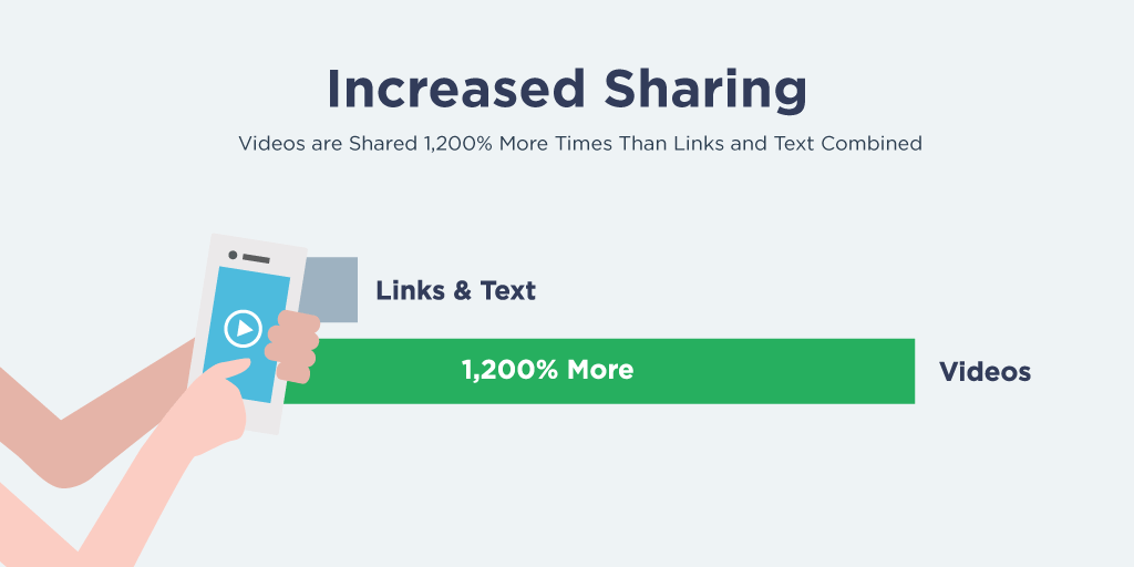 Increase Video Sharing
