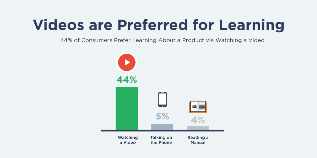 Video is Preferred for Learning