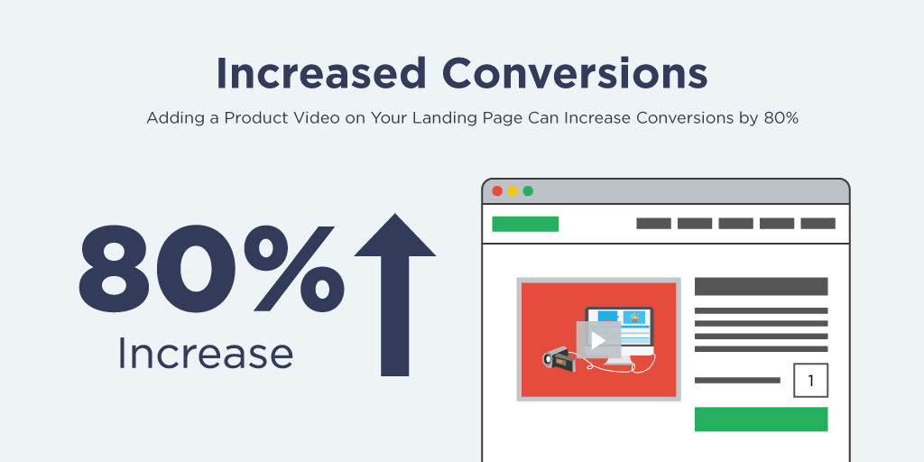 Increased Conversion Rates